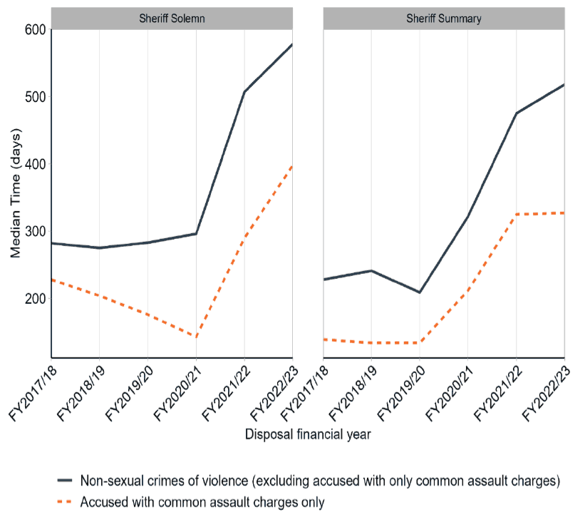 showing offence to verdict median times for accused with only common assault charges and non-sexual crimes of violence excluding common assault only in Sheriff Solemn and Sheriff Summary showing that median times for accused with only common assault charges are lower.