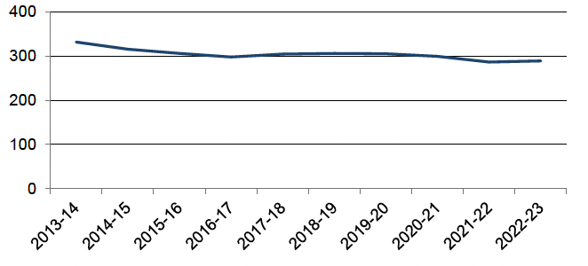 Recorded crimes, 2011-12 to 2020-21

Annual number of crimes recorded by the police, 2011-12 to 2020-21. Last updated September 2021. Next update due June 2022.
