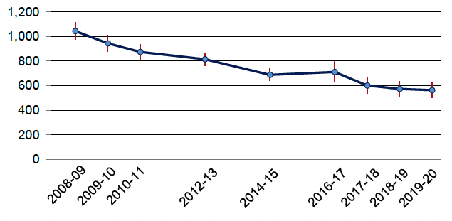 Estimated total crimes, 2008-09 to 2019-20

Total crimes as reported by the Scottish Crime & Justice Survey, 2008-09 to 2019-20. Last updated March 2021.