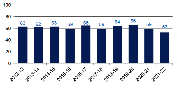 Victims of homicide, 2012-13 to 2021-22

Annual number of victims of homicide recorded by the police, 2012-13 to 2021-22. Last updated October 2022. Next update due October 2023.