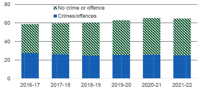 Domestic abuse incidents, 2011-12 to 2020-21

Annual number of incidents of domestic abuse recorded by the police, broken down by whether crime/offence involved, 2011-12 to 2020-21. Last updated November 2021. Next update due November 2022.