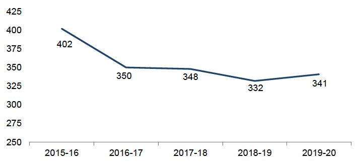 Crimes and offences with a firearm, 2015-16 to 2019-20

Number of recorded crimes and offences where a firearm was alleged to be involved, 2015-16 to 2019-20. Last updated June 2022.