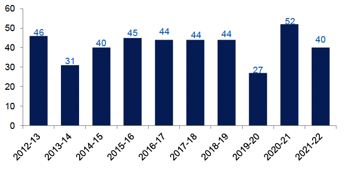 Fatal fire casualties, 2012-13 to 2021-22

Annual number of fatal casualties in fires in Scotland, as reported by Scottish Fire and Rescue Service, 2012-13 to 2021-22. Last updated October 2022. Next update due October 2023.