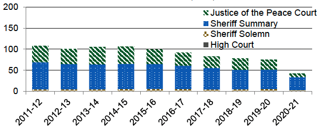 People convicted in court, 2010-11 to 2019-20

Annual number of people convicted in Scottish courts, as reported by the Scottish Government's criminal proceedings data, 2010-11 to 2019-20. Last updated May 2021. Next update due June 2022.