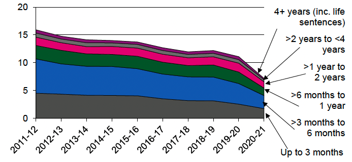 People convicted and given custody - length of sentence 2011-12 to 2020-21

Annual number of people convicted in court and given a custodial sentence : Breakdown by length of sentence, 2011-12 to 2020-21. Last updated June 2022.