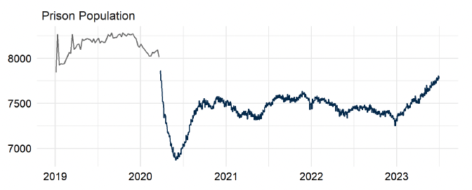 The Friday prison population overall and the remand population up to April 2020. Thereafter, daily population figures are provided. The trends are described in the body text. Last updated July 2023. Next update due August 2023.