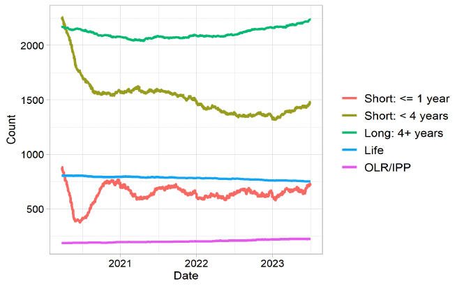 The sentenced population broken into overall sentence bands. The trends are described in the body text. Last updated July 2023. Next update due August 2023.