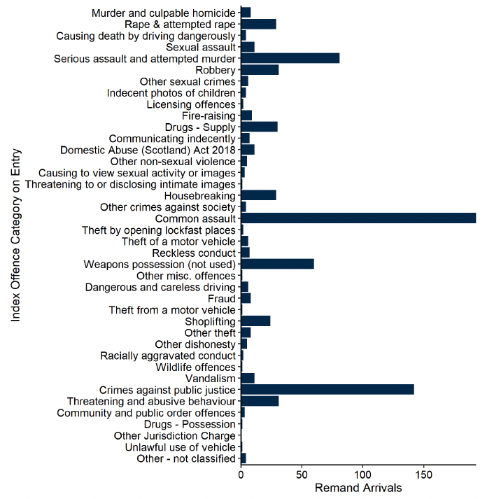 The index offences of the 792 arriving to untried and convicted awaiting sentence legal statuses in May. Most common was common assault (193 in total), followed by crimes against public justice (142), serious assault and attempted murder (81), Weapons possession (not used) (60) and robbery (31). Last updated July 2023. Next update due August 2023.