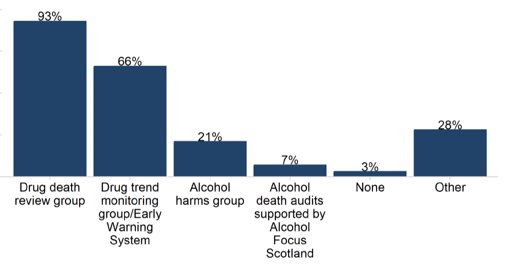 Bar chart of percentage of ADPs reporting having structures in place to inform surveillance and monitoring of alcohol and drug harms or deaths in 2022/23. Drug death review groups are teh most common structure (93%), followed by drug trend monitoring groups (66%), alcohol harms groups (21%) and alcohol death audits (7%). 3% reported none. 28% reported Other.