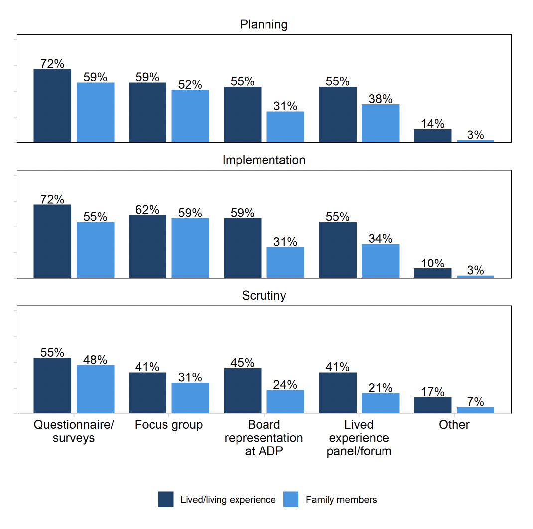 Bar charts showing percentage of ADPs reporting involvement in the ADP structure of people with LLE and their families by stage (Planning, Implementation, Scrutiny). The highest levels were at the Planning stage for both people with LLE and family members. Involvement was higher for people with LLE than family members.