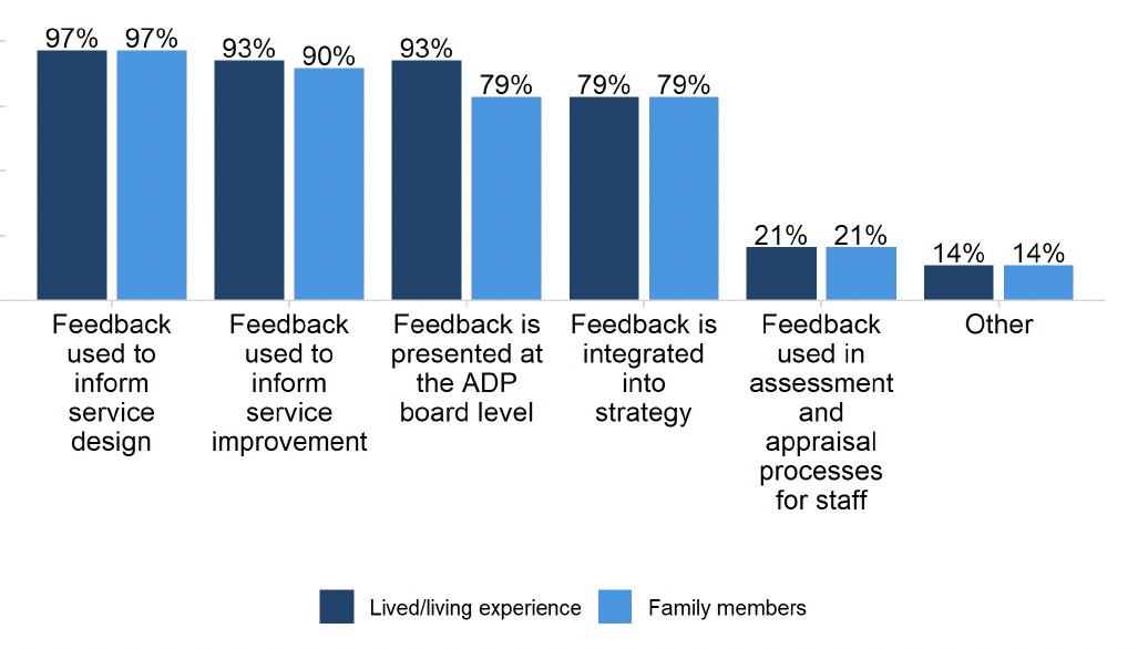 A grouped bar chart showing how ADPs used feedback from people with lived/living experience and their families to improve service provision. The highest-reported feedback method for both groups was to inform service design.