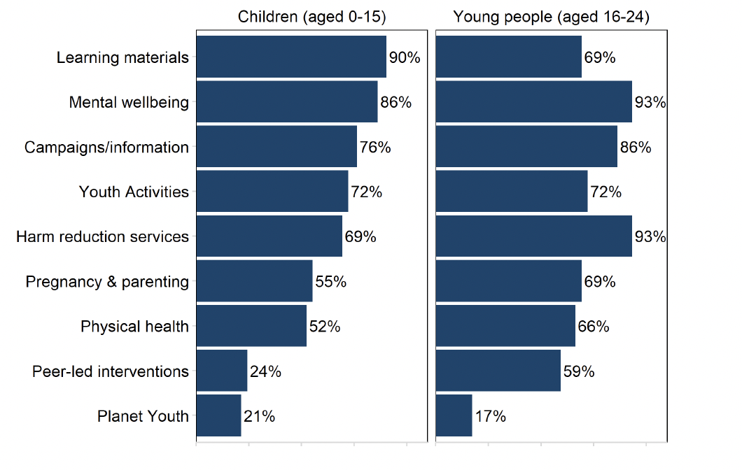 Two bar charts side-by-side showing the education and prevention activities reported by ADPs, broken down by children (aged 0-15) and young people (aged 16-24). The highest-reported activities were learning materials and harm reduction services/mental wellbeing services, respectively.