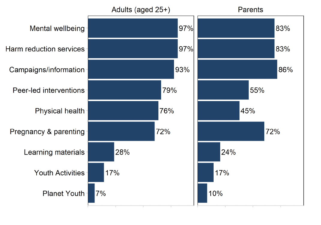 Two bar charts side-by-side showing the education and prevention activities reported by ADPs, broken down by adults (aged 25+) and parents. The highest-reported activities were mental wellbeing services /harm reduction services, and campaigns and information, respectively.