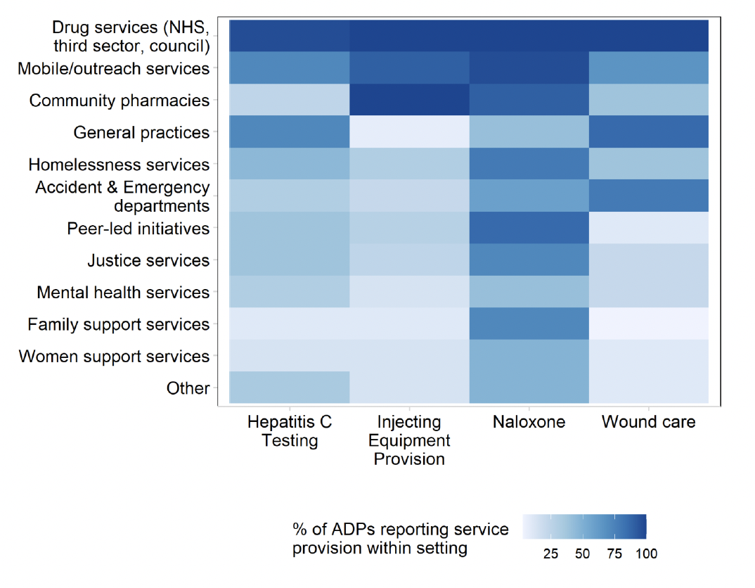 A heatmap showing the share of select harm reduction services (Hepatitis C testing, Injecting Equipment Provision, Naloxone and Wound care) offered at different harm reduction services. Drug services (NHS, third sector, council) deliver harm reduction at the highest rates, and naloxone supply is the most commonly delivered offered harm reduction service.