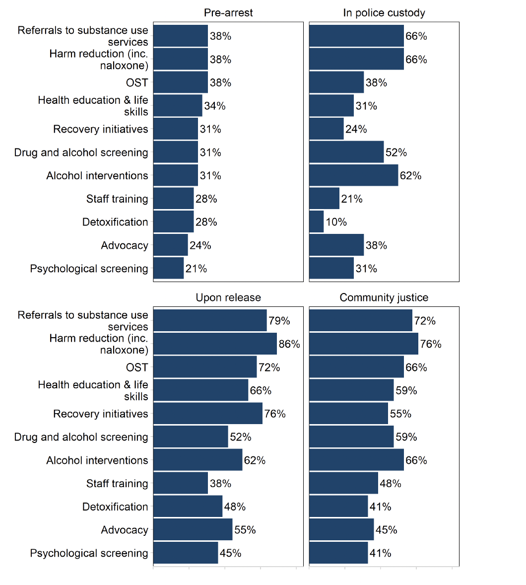 Four bar charts showing the activities that ADPs fund at four different stages of the justice system: pre-arrest, in police custody, upon release and community justice. The highest categories for each respective category were: referrals to substance use services and harm reduction; referrals to substance use services and harm reduction; harm reduction; and harm reduction.