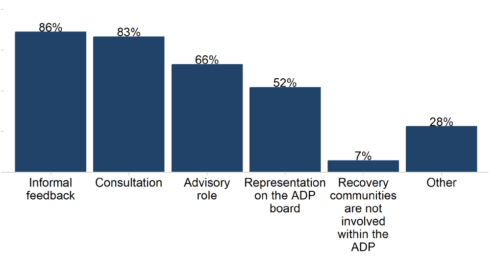 A bar chart showing the share of ADPs reporting involvement of recovery communities within ADP activity. Recovery communities were most often involved via informal feedback.