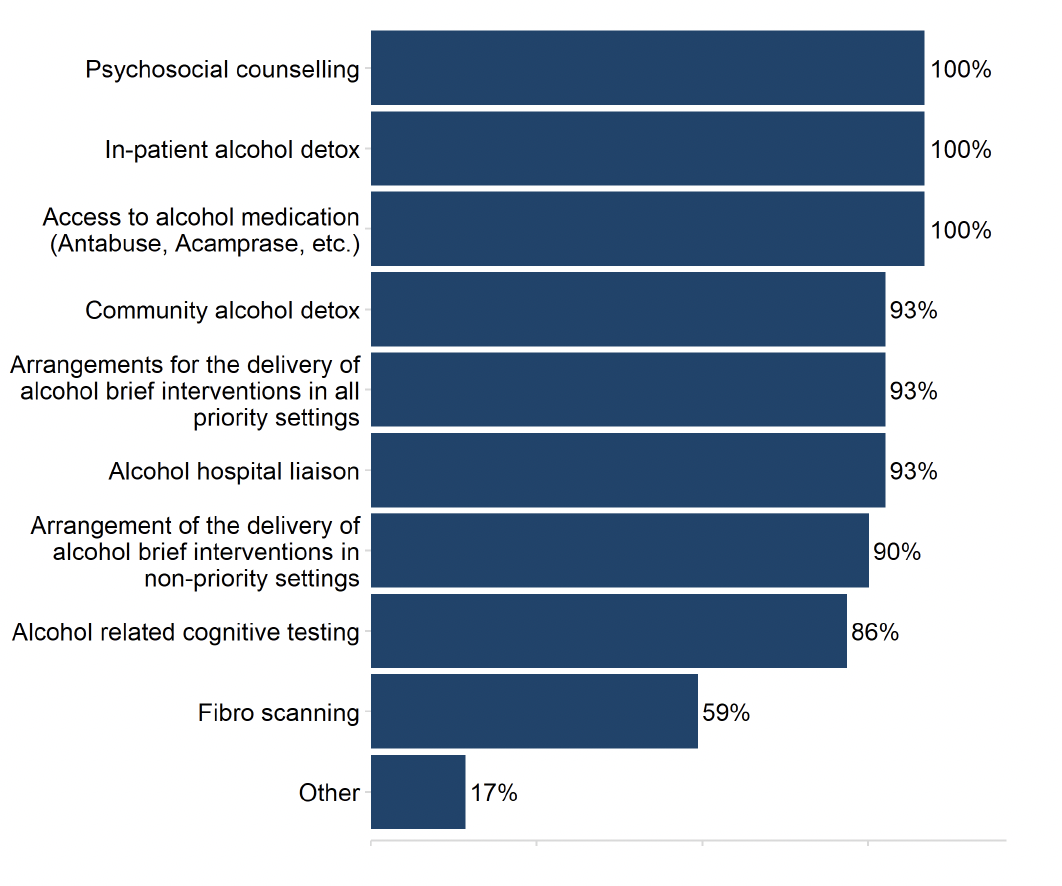 A bar chart showing the different types of reported treatment or screening in place for alcohol harms. Every ADP offered psychological counselling, in-patient detox and access to alcohol medication.