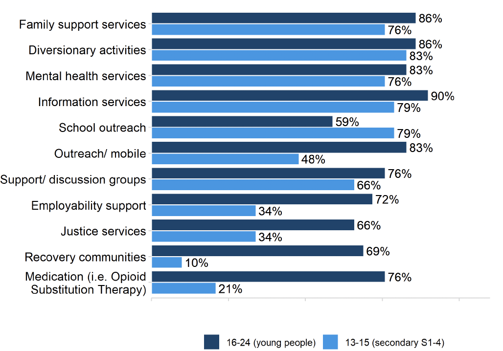 A grouped bar chart showing the treatment and support services in place for children and young people specifically using drugs. Information services were offered most often for young people (aged 16-24) and diversionary services were offered most often for secondary S1-S4 (aged 13-15).