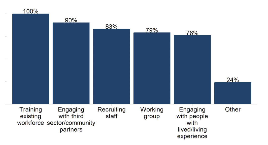 A bar chart showing the share of ADPs reporting different activities to implement a trauma-informed approach. Every ADP reported training their existing workforce.