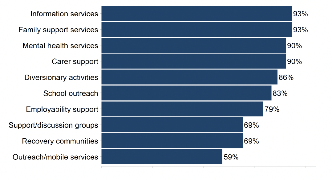 A bar chart showing the share of ADPs reporting different treatment and support services for people aged 25 and younger affected by someone else’s substance use. The highest-reported services were information services and family support services.