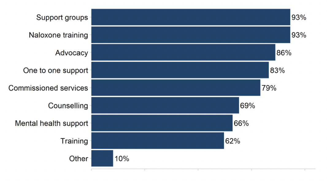 A bar chart showing the share of ADPs reporting different treatment and support services for adults affected by someone else’s substance use. The highest-reported services were support groups and naloxone training.