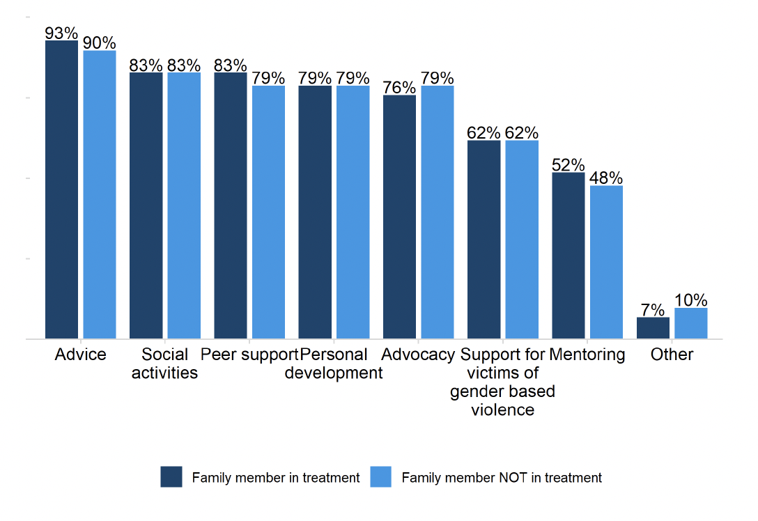 A grouped bar chart showing share of ADPs providing services to support Family Inclusive Practice or a Whole Family approach. Advice was the most commonly-offered service both for people with a family member in treatment and not in treatment.