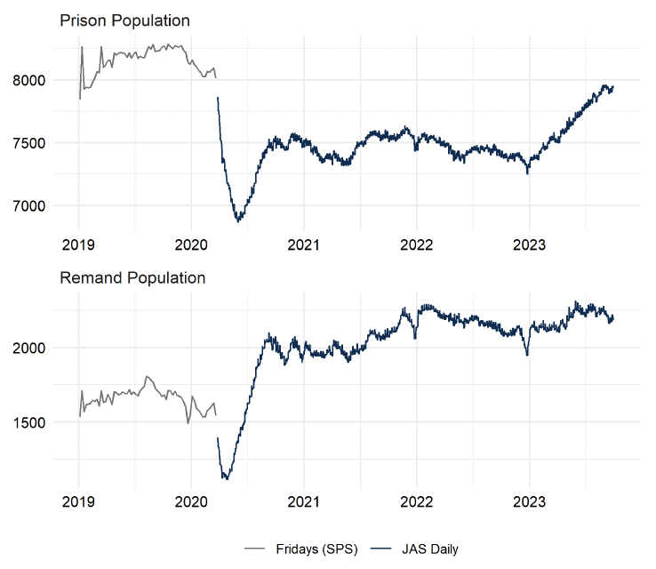 The Friday prison population overall and the remand population up to March 2020. Thereafter, daily population figures are provided. The trends are described in the body text. The highest line to lowest line categories Long: 4 years plus (highest line), Short: less that 4 years, Life, Short: one year or less, Orders of Lifelong Restriction (lowest line).Last updated October 2023. Next update due November 2023.