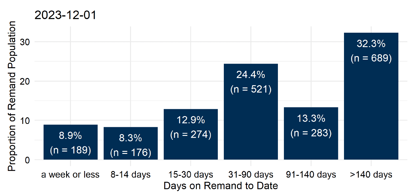 The groupings of time on remand to date for people on remand on the morning of the 1st December. The largest proportion – 32% or 689 people - had been there for over 140 days. 24% (521 people) had been on remand for 31 to 90 days. 13% (283 people) for 91 to 140 days. The remaining 639 (30%) had been on remand for 30 days or less. Last updated December 2023. Next update due January 2024.