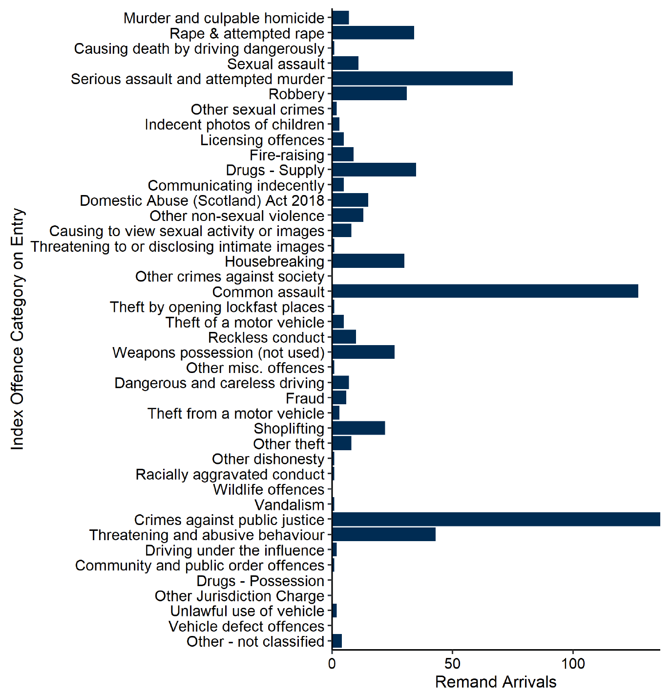 The index offences of the 633 arriving to untried and convicted awaiting sentence legal statuses in November. Most common was crimes against public justice (136), followed by common assault (127), serious assault and attempted murder (75), threatening and abusive behaviour (43) and drugs supply (35). Last updated December 2023. Next update due January 2024.