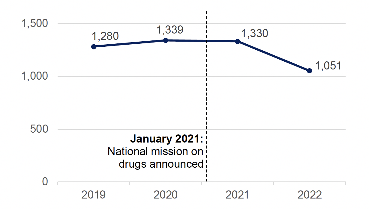 A line chart showing the number of drug deaths between 2019 and 2022. There were 1,051 drug deaths in 2022, a decrease on 2021. (Source: Drug-related deaths in Scotland in 2022, National Records of Scotland, August 2023)