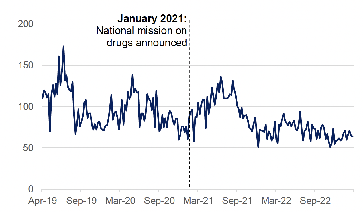 A line chart showing the rolling total naloxone administrations by the Scottish Ambulance Service. There has been a decreasing trend since mid-2021 (Source: Rapid Action Drug Alerts and Response (RADAR) quarterly report, Public Health Scotland, October 2023)