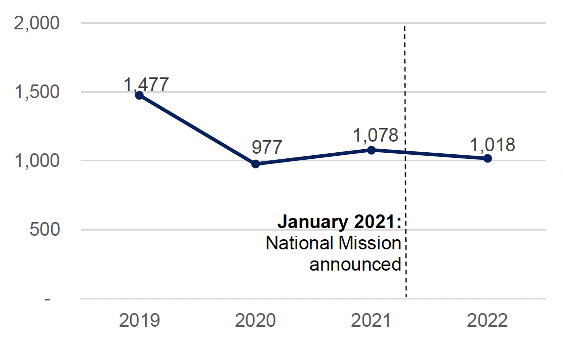 A line chart showing the number of new diagnoses of hepatitis C in Scotland, which declined slightly in 2022 compared to 2021 (Source: Surveillance of hepatitis C in Scotland: Progress on elimination of hepatitis C as a major public health concern 2023 update, Public Health Scotland, December 2023)