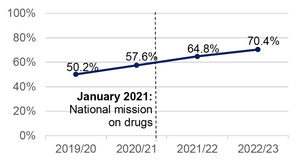 A line chart showing that the reach of Scotland’s National Naloxone Programme has increased in a linear fashion since 2019/20 (Source: National Naloxone Programme Scotland - Quarterly monitoring bulleting January to March 2022/23, Public Health Scotland, September 2023)