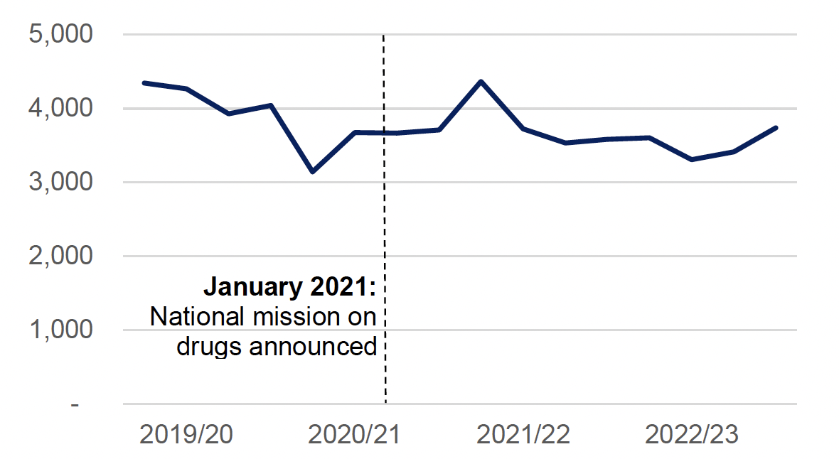 A line chart showing that the number of referrals starting specialist treatment for drugs and co-dependency has remained broadly stable, but increased over the last quarter (Source: National drug and alcohol treatment waiting times 1 April 2023 to 30 June 2023, Public Health Scotland, September 2023)