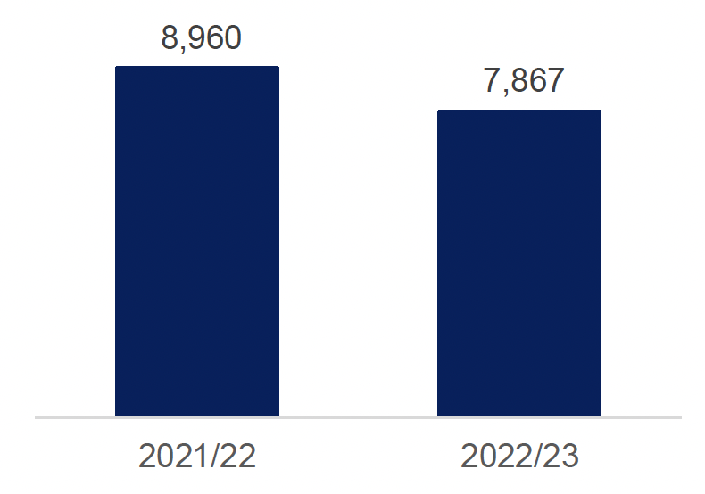A bar chart showing the number of individuals recorded on DAISy that started treatment for drug and co-dependency has declined in 2022/23 compared to the previous financial year (Source: Drug and alcohol information system (DAISy) overview of initial assessments for specialist drug and alcohol treatment 2021/22 and 2022/23, Public Health Scotland, June 2023)