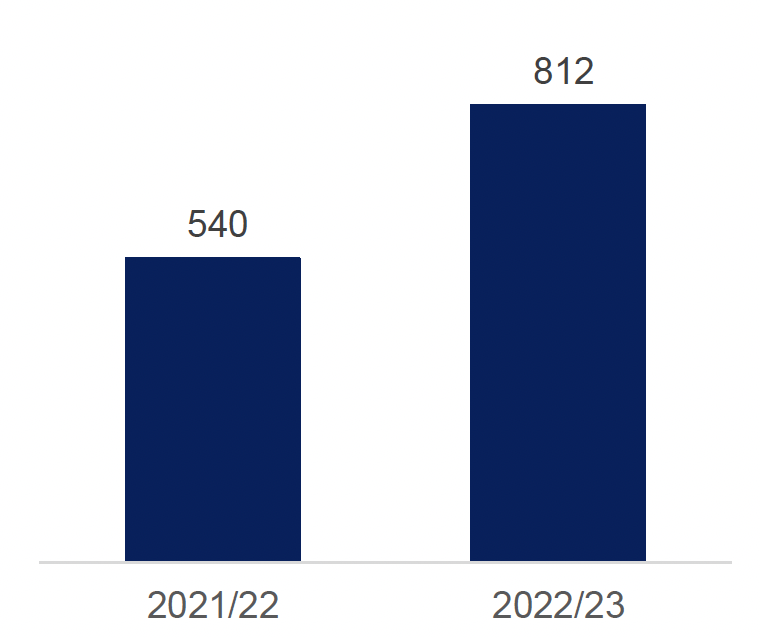 A line chart showing that the number of approved statutory funded residential rehabilitation placements has increased in 2022/23 (Source: Interim monitoring report on statutory funded residential rehabilitation placements: placements approved by Alcohol and Drug Partnerships between 1 April 2021 and 31 March 2023, Public Health Scotland, June 2023)