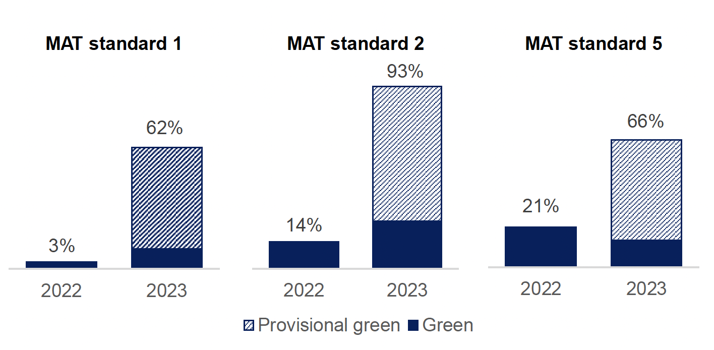 A group of three stacked bar charts that implementation of MAT standards 1, 2 and 5 have increased in 2023 compared to 2022 (Source: National benchmarking report on implementation of the medication assisted treatment (MAT) standards 2022/23, Public Health Scotland, June 2023)