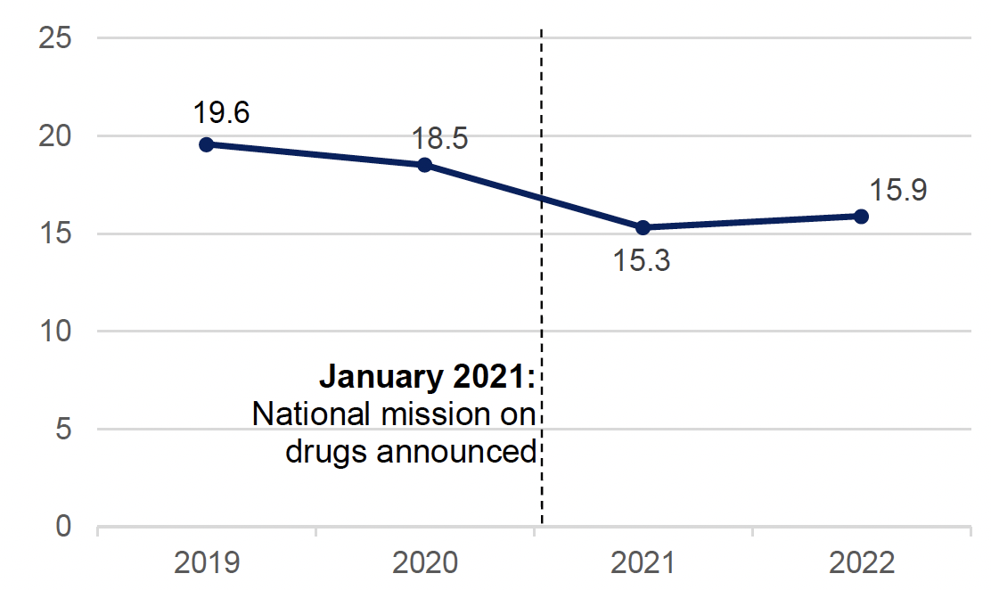 A line chart showing that the ratio of drug deaths in the most deprived compared to least deprived areas increased slightly in 2022 (Source: Drug-related deaths in Scotland 2022, National Records of Scotland, August 2022)