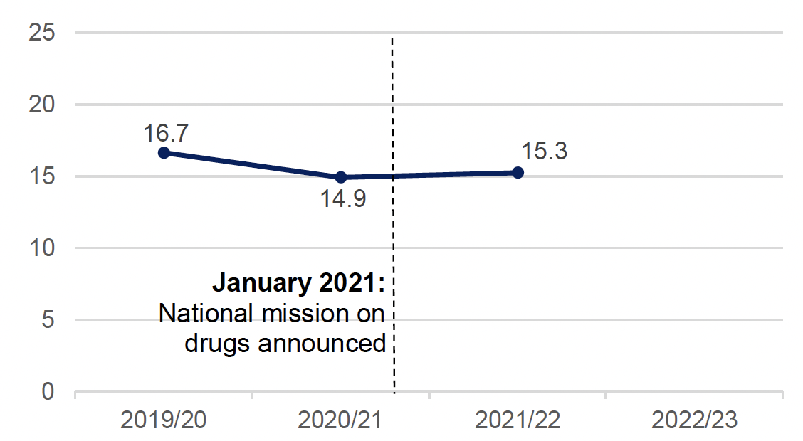 A line chart showing that the ratio of drug hospitalisations in the most deprived to least deprived areas increased slightly in 2021/22 (Source: Drug-related hospital statistics in Scotland 2021 to 2022, Public Health Scotland, November 2022)