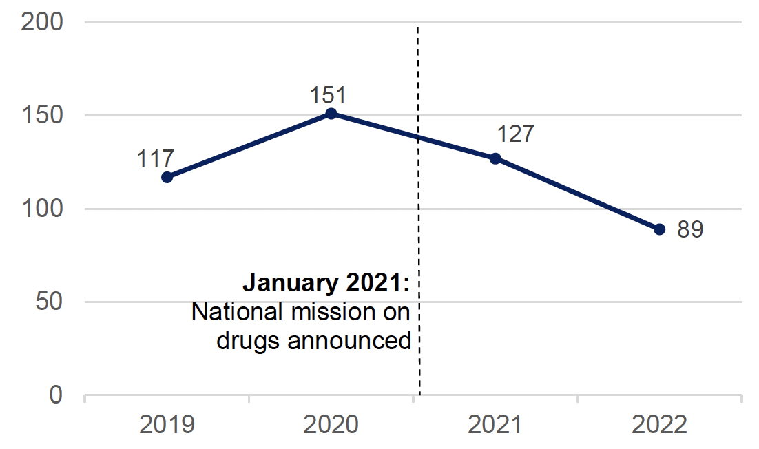 A line chart showing that the number of drug deaths amongst people experiencing homelessness has declined markedly since 2020 (Source: Homeless deaths 2022, National Records of Scotland, November 2023)
