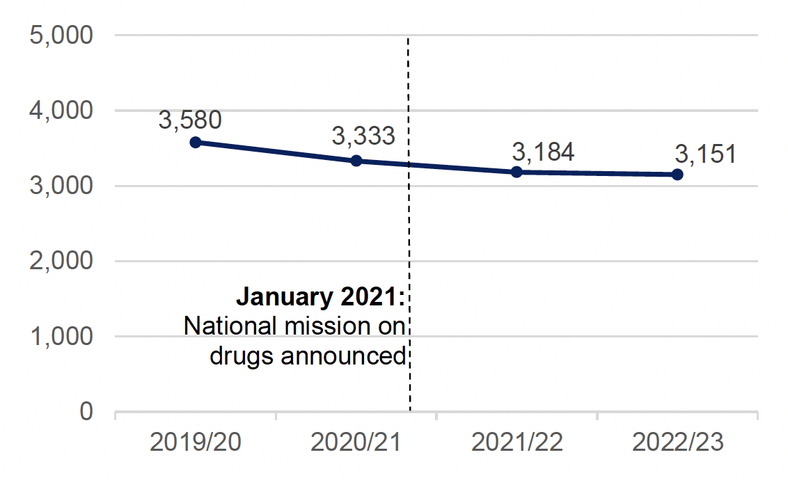 A line chart showing that the number of homeless households where a drug or alcohol depdency support need was identified has declined steadily since 2019/20 (Source: Homelessness in Scotland 2022-23, Scottish Government, August 2023)