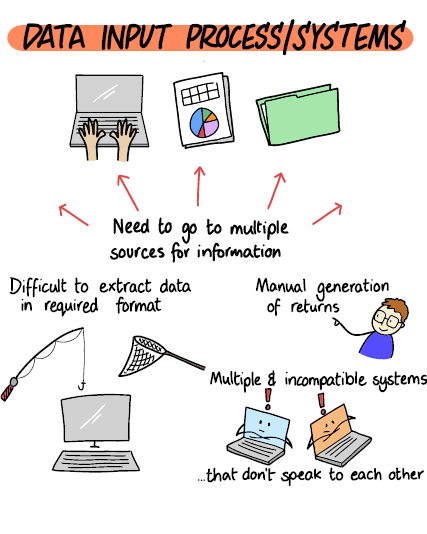 Graphic showing the main issues raised in the review relating to the theme of data systems and processes. For example, the issues caused by having multiple and incompatible data systems for data provision. These issues are discussed more in the text.