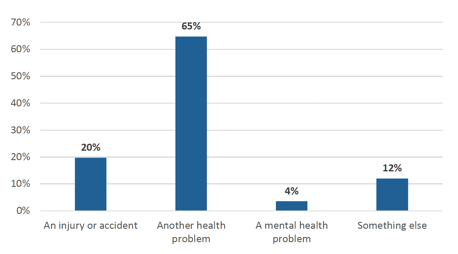 The graph shows that of all Out of Hours consultations, 20% of consultations were for an injury or accident, and 65% for another health problem.