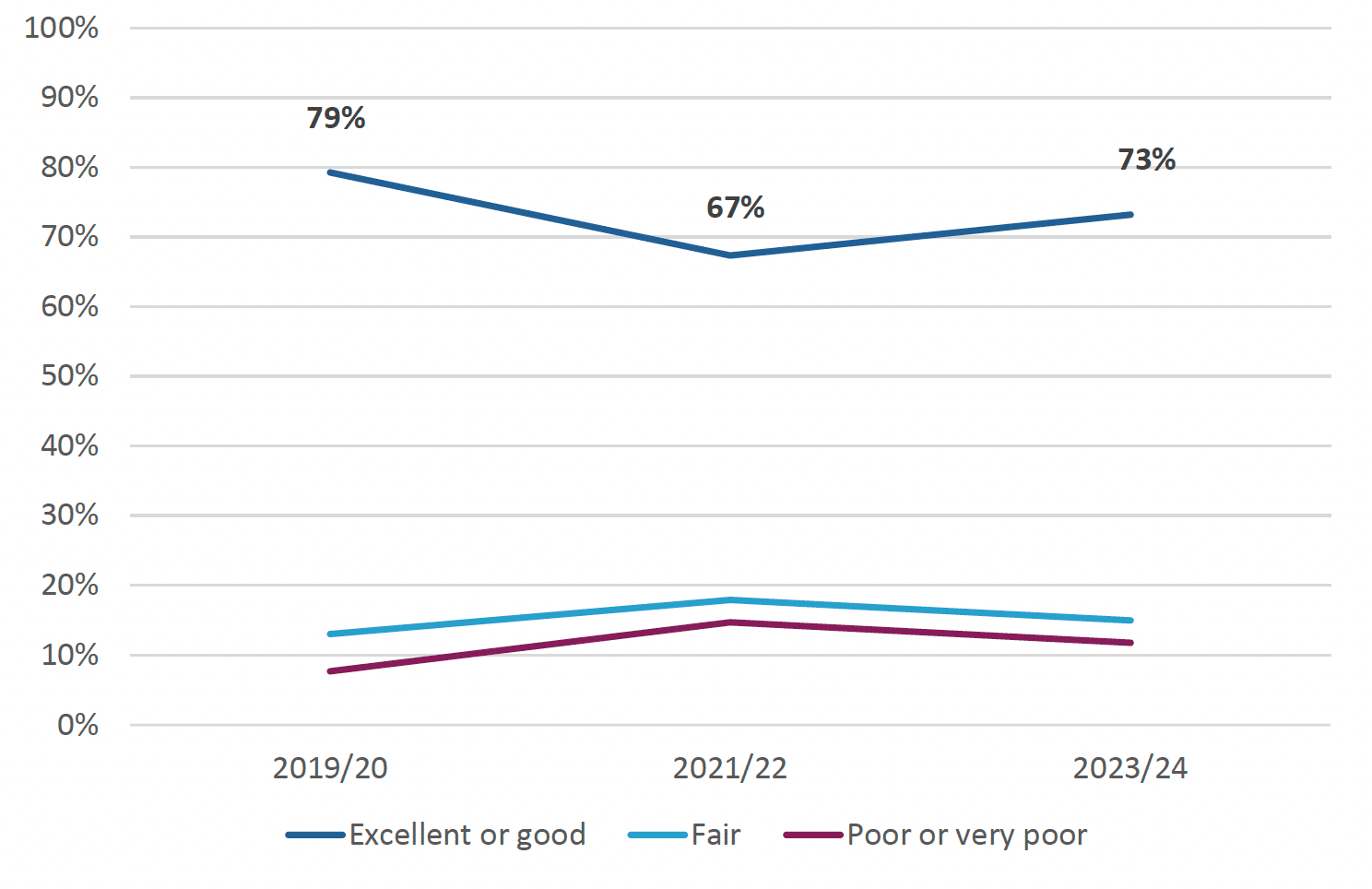 The proportion of people rating overall care from Out of Hours healthcare as excellent or good increased compared with 2021/22, but it is lower than in 2019/20.