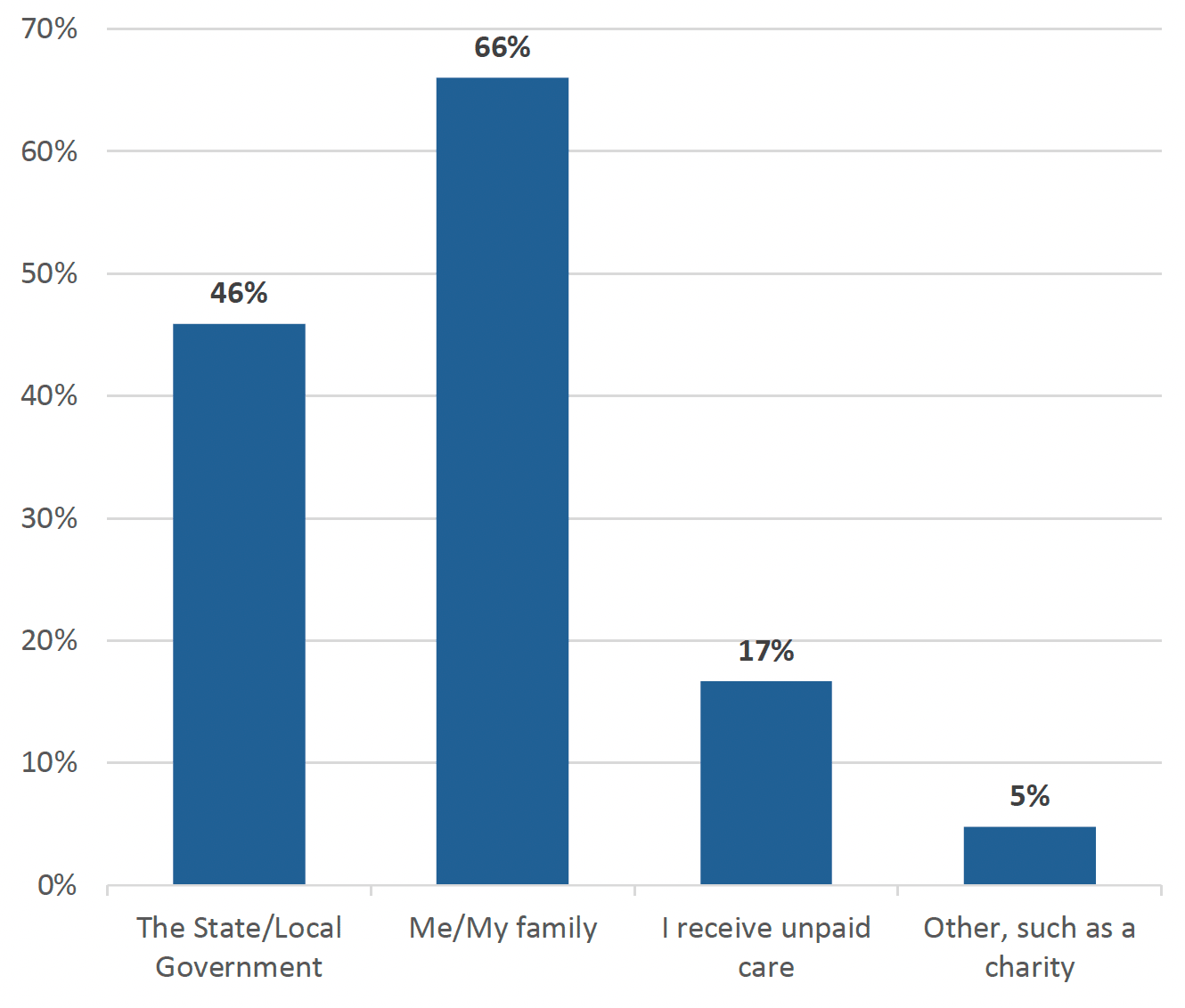 The graph shows that 66% of respondents stated that their help and support for everyday living is funded by themselves or their family.