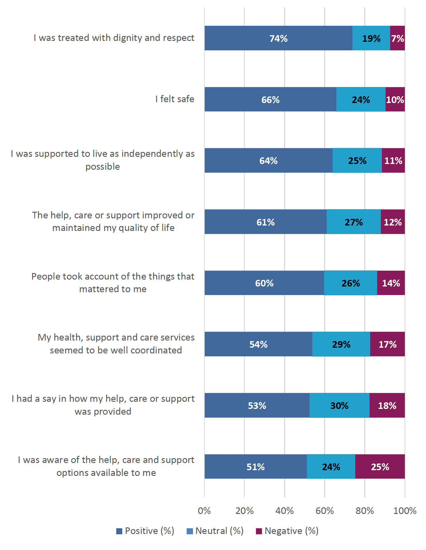 The graph shows that 74% of people receiving care agreed that ‘I was treated with dignity and respect’.