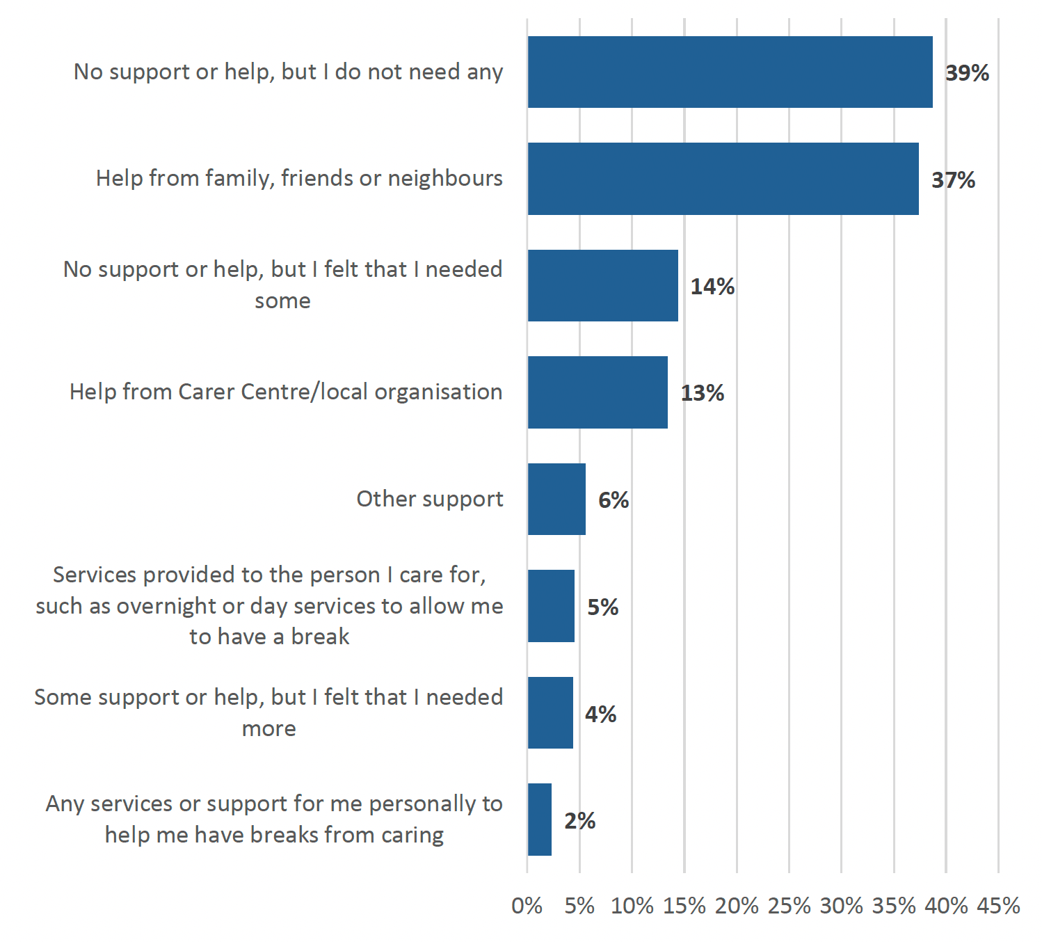 The graph shows that 39% of carers receive no support to help with their caring role, but do not need any. 14% of carers do not get any support or help, but feel they need some, and 4% receive some support or help, but feel they need more.