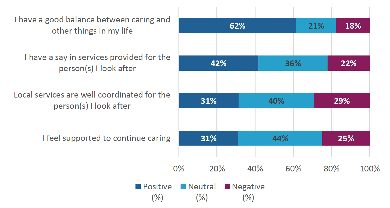 62% of carers agree with the statement ‘I have a good balance between caring and other things in my life.