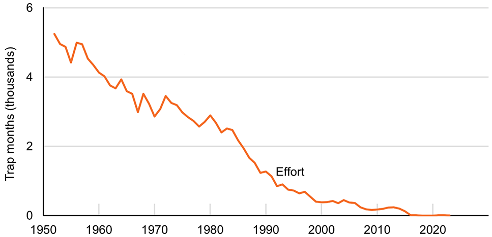 Line chart showing fixed engine fishery effort declining since 1952.