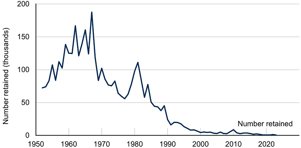 Line chart showing the number of sea trout retained by the net and coble fishery increasing until 1967, and decreasing since.